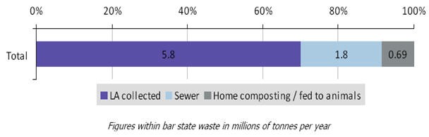 Figure 6 Weight of food & drink waste generated in the UK, split by disposal route