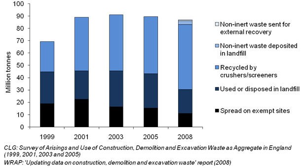 Figure 7 Construction, Demolition & Excavation Waste management, England, 1999 to 2008