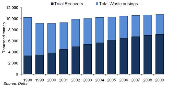 Figure 8 Total packaging generation and recovery in the UK waste stream, 1998 to 2009