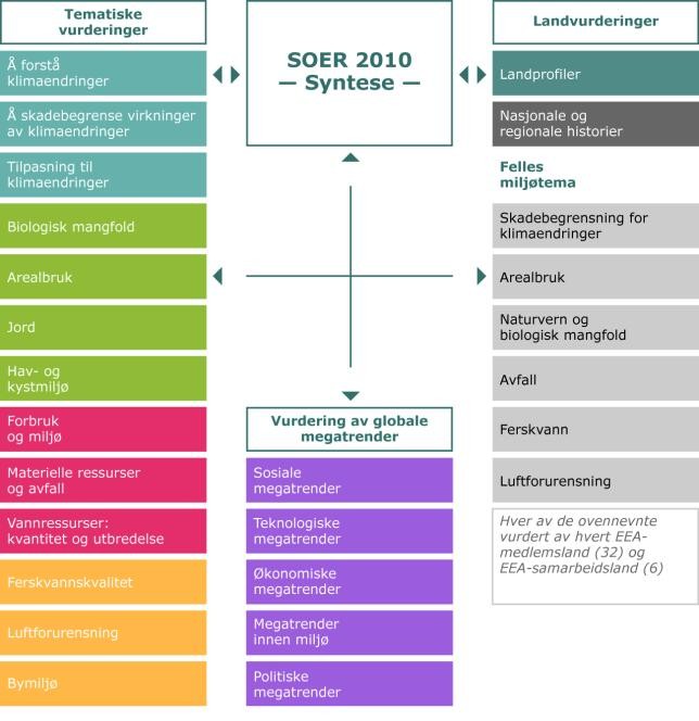 Figur 1: SOER 2010-rapporter