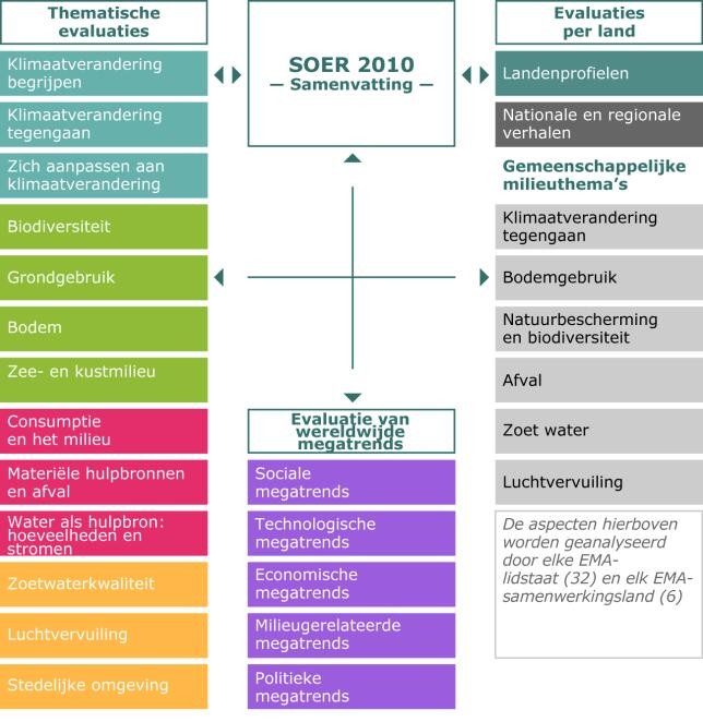 Afbeelding 1: Evaluaties in de TOESTAND EN VERKENNING 2010