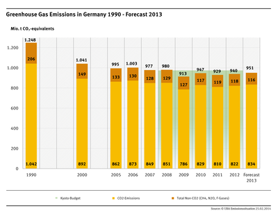 Greenhouse Gas Emissions in Germany 1990 - Forecast 2013