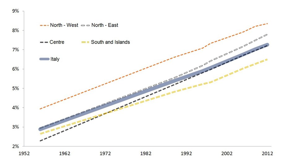 Trend of soil consumption 