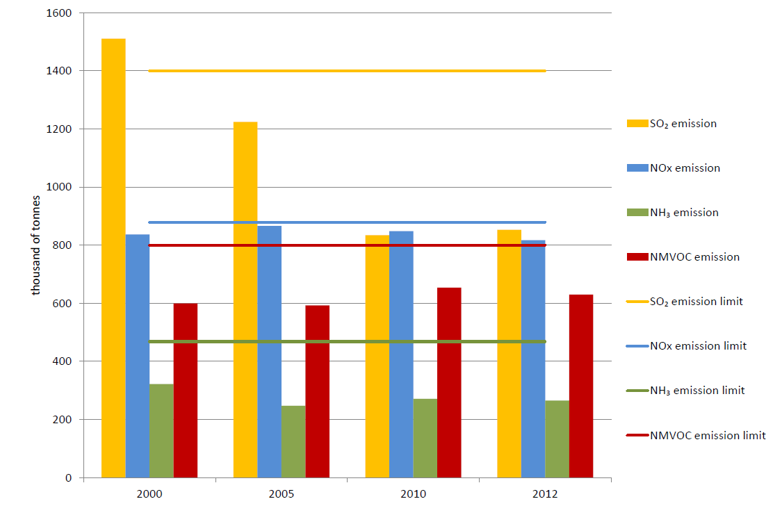 Poland_air_emissions