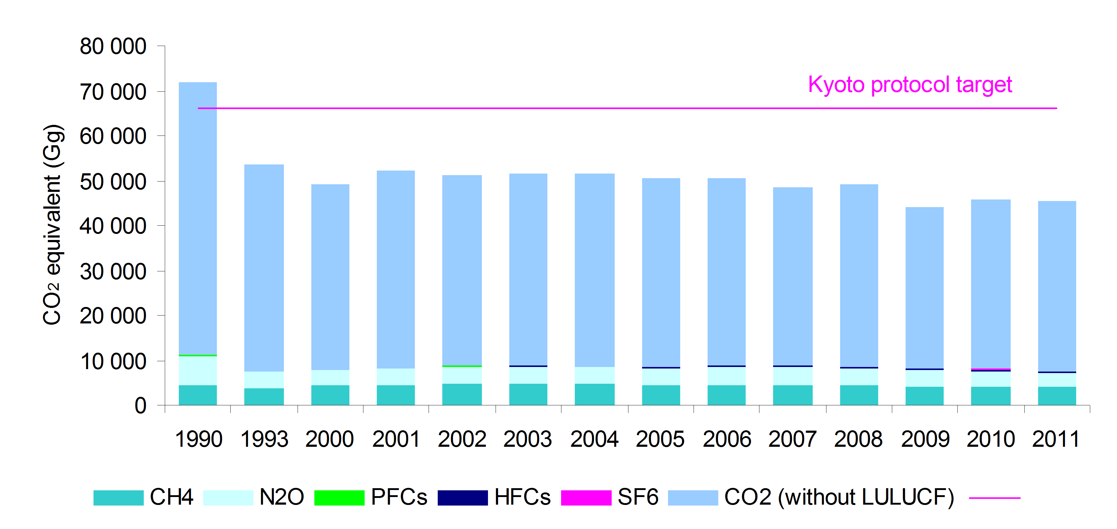 Trend in anthropogenic greenhouse gas emissions in SR regarding the fulfilment of Kyoto protocol