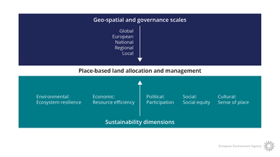 Dynamics in the land system guiding land resource allocation and management