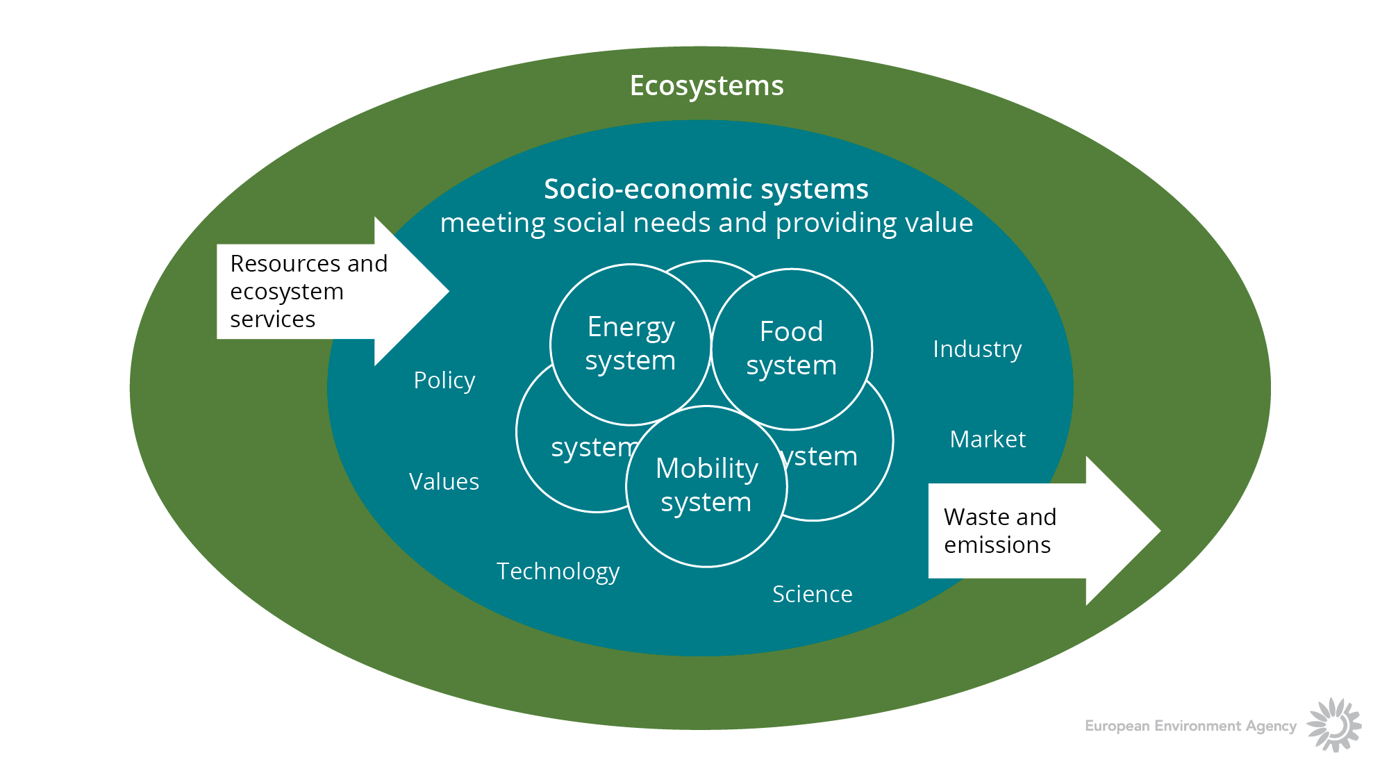 Форум социо 2024. The economic System. Ecosystems and environment. Ecosystem services. Ecosystem natural.