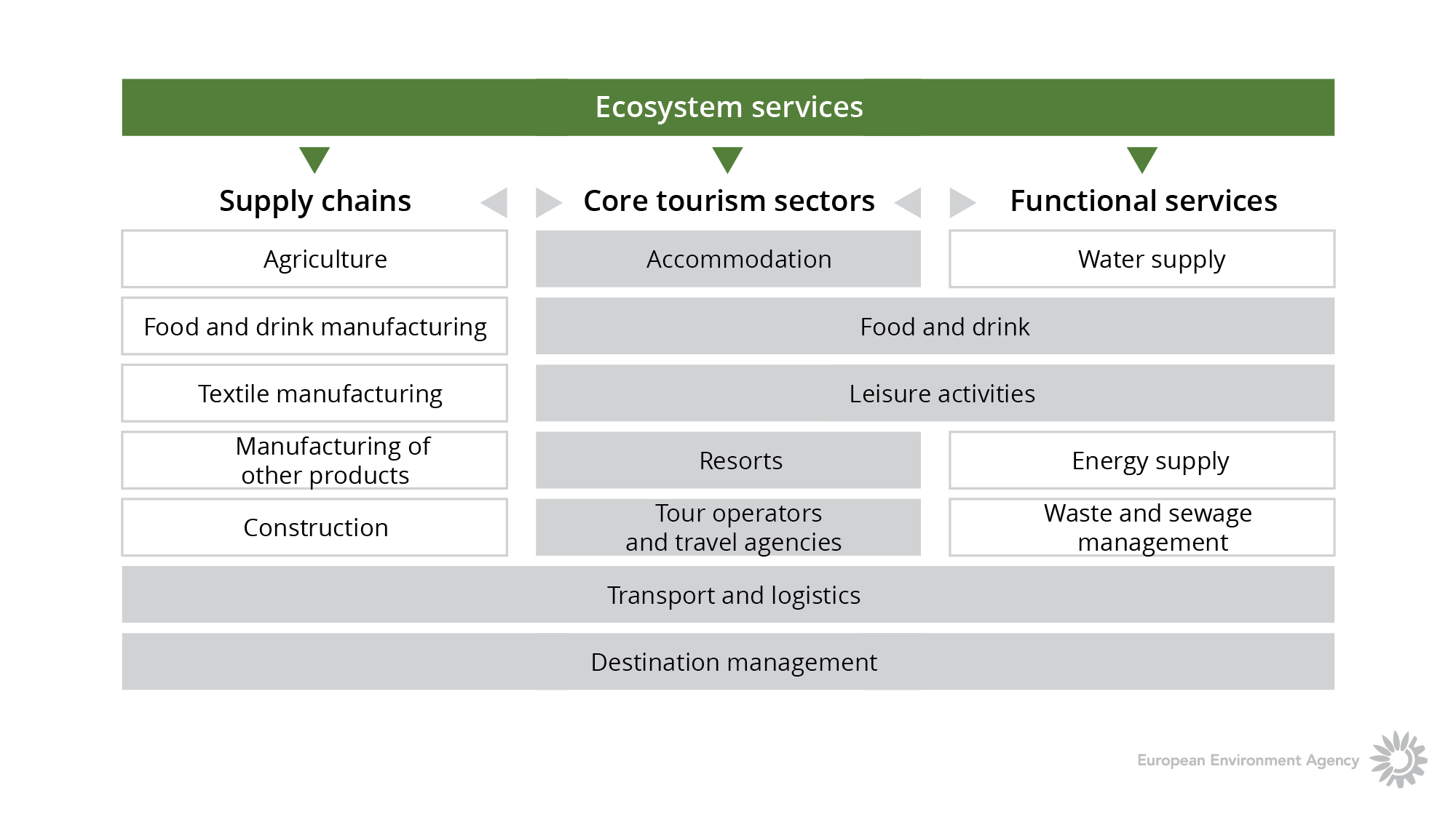 Components of the tourism system