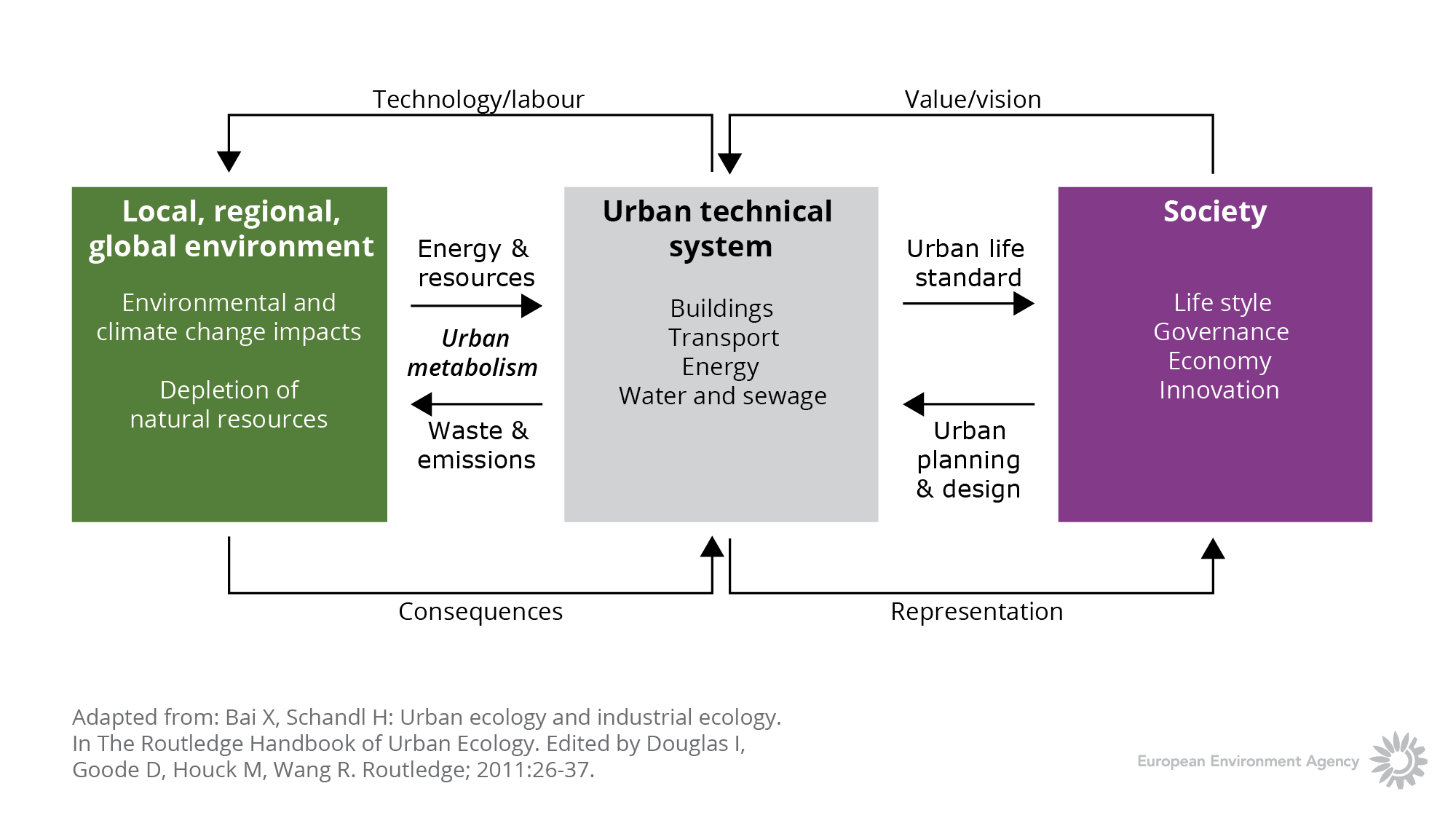 Urban system