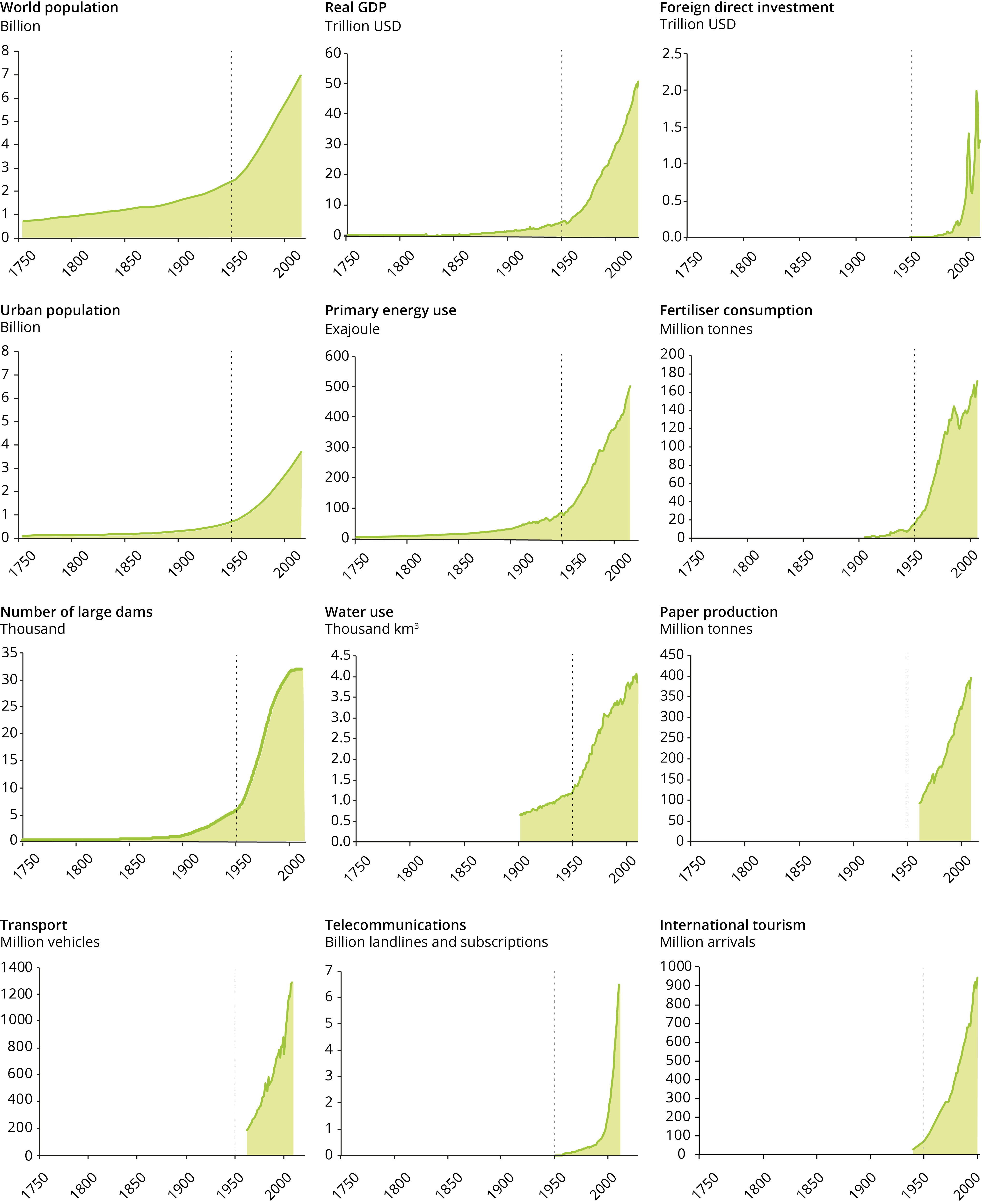 Indicators for global socio-economic development and the structure and functioning of the Earth system