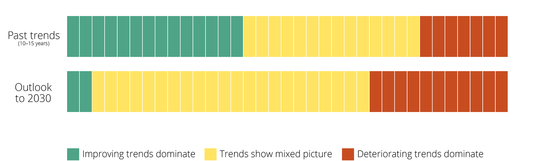 Overall trends and outlook