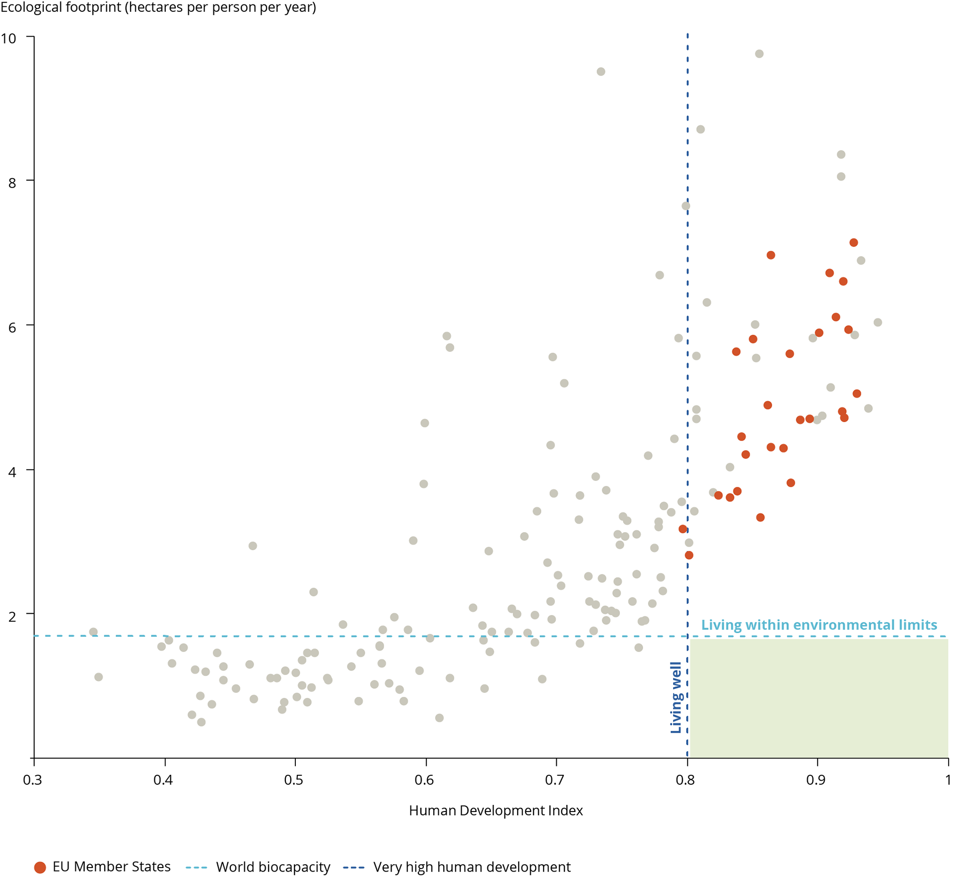 Correlation between ecological footprint and human development index