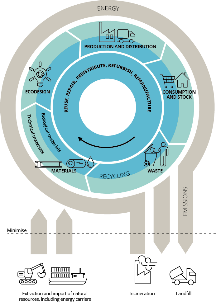 Circular economy system diagram