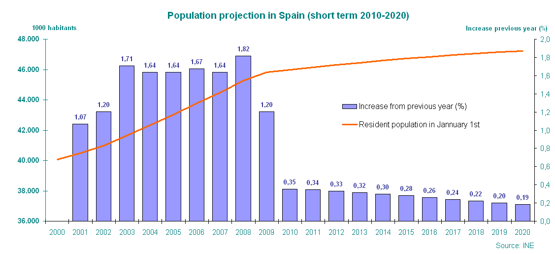 Population projection in Spain