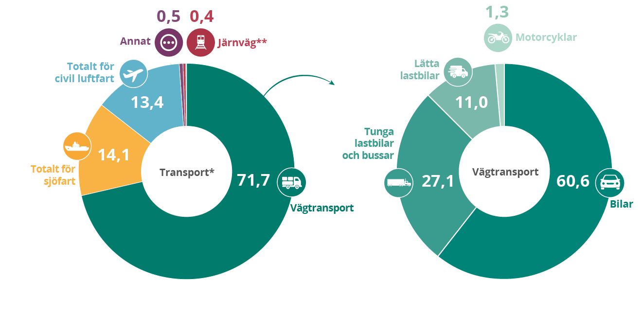Utsläpp av växthusgaser från transporter i EU
