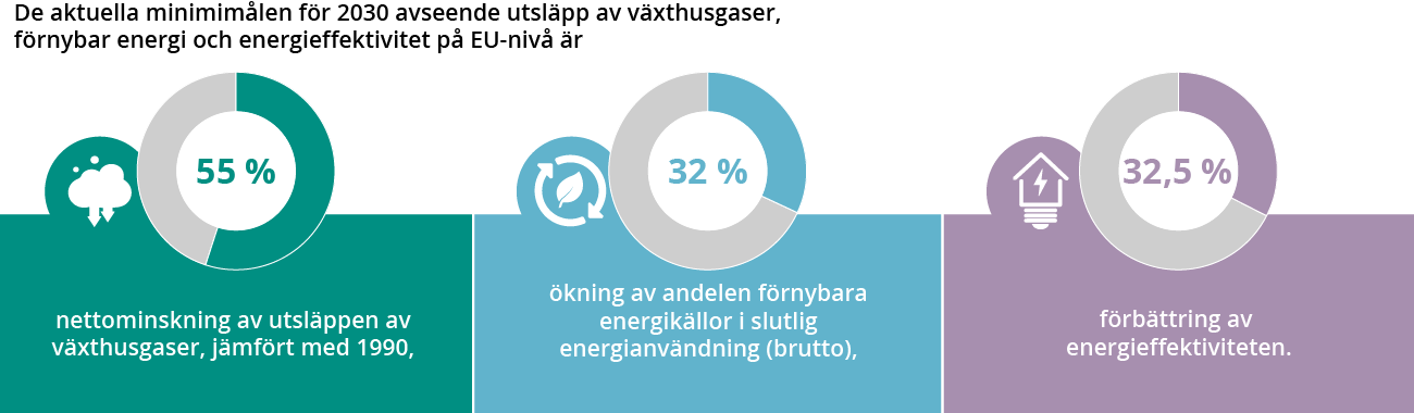 Vilka är EU:s klimatmål fram till 2030?