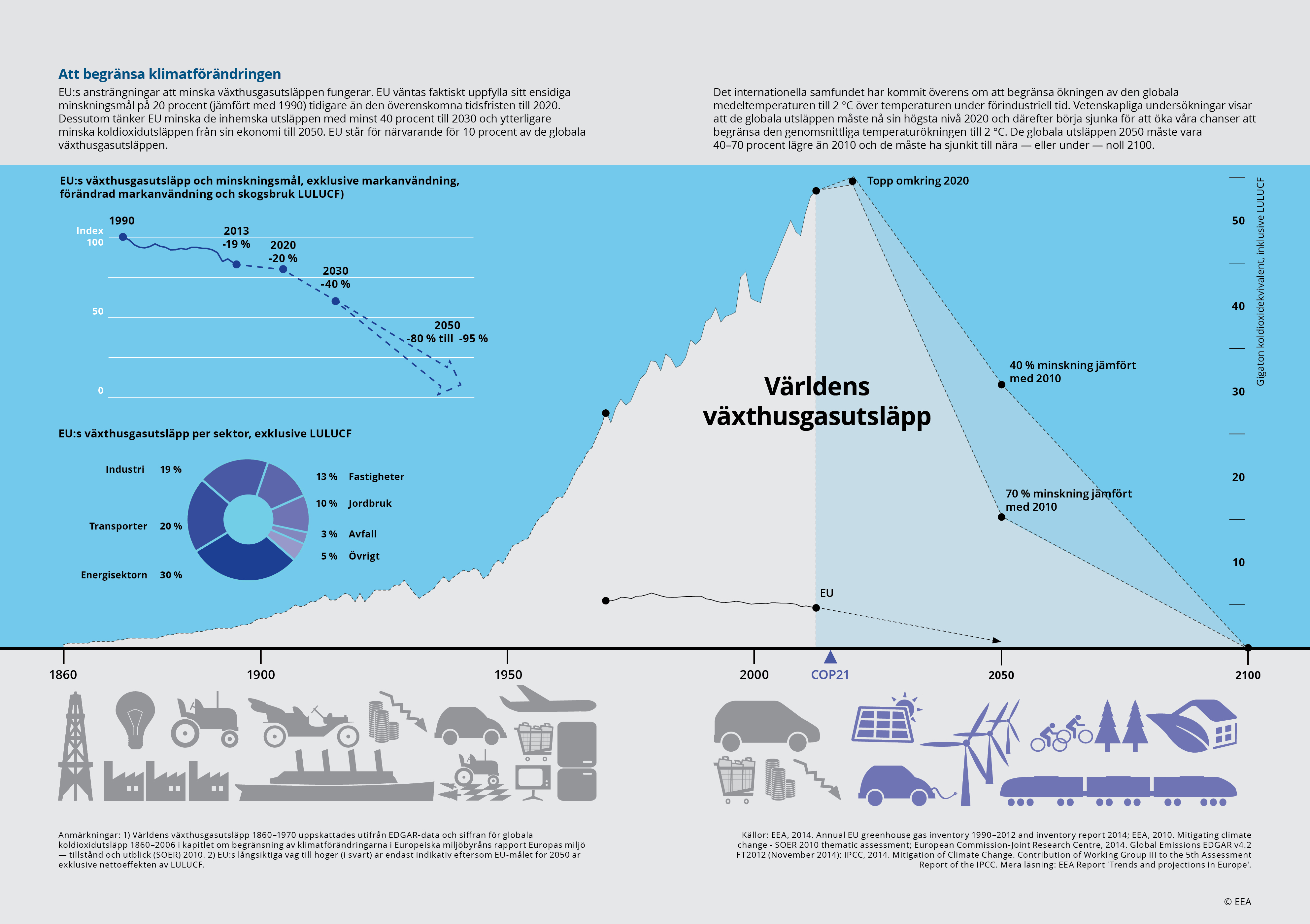 Att begränsa klimatförändringen