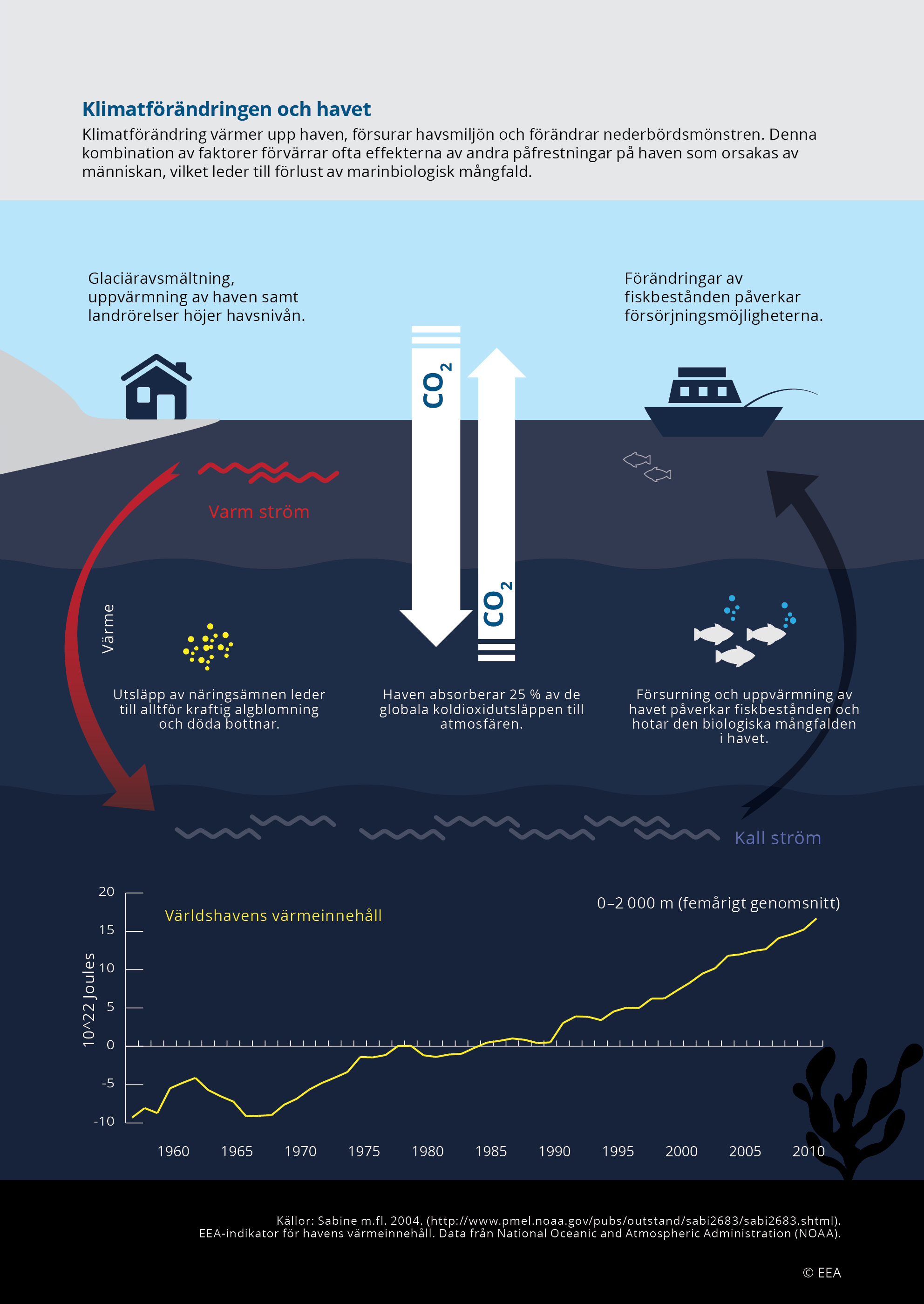 Klimatförändringen och havet