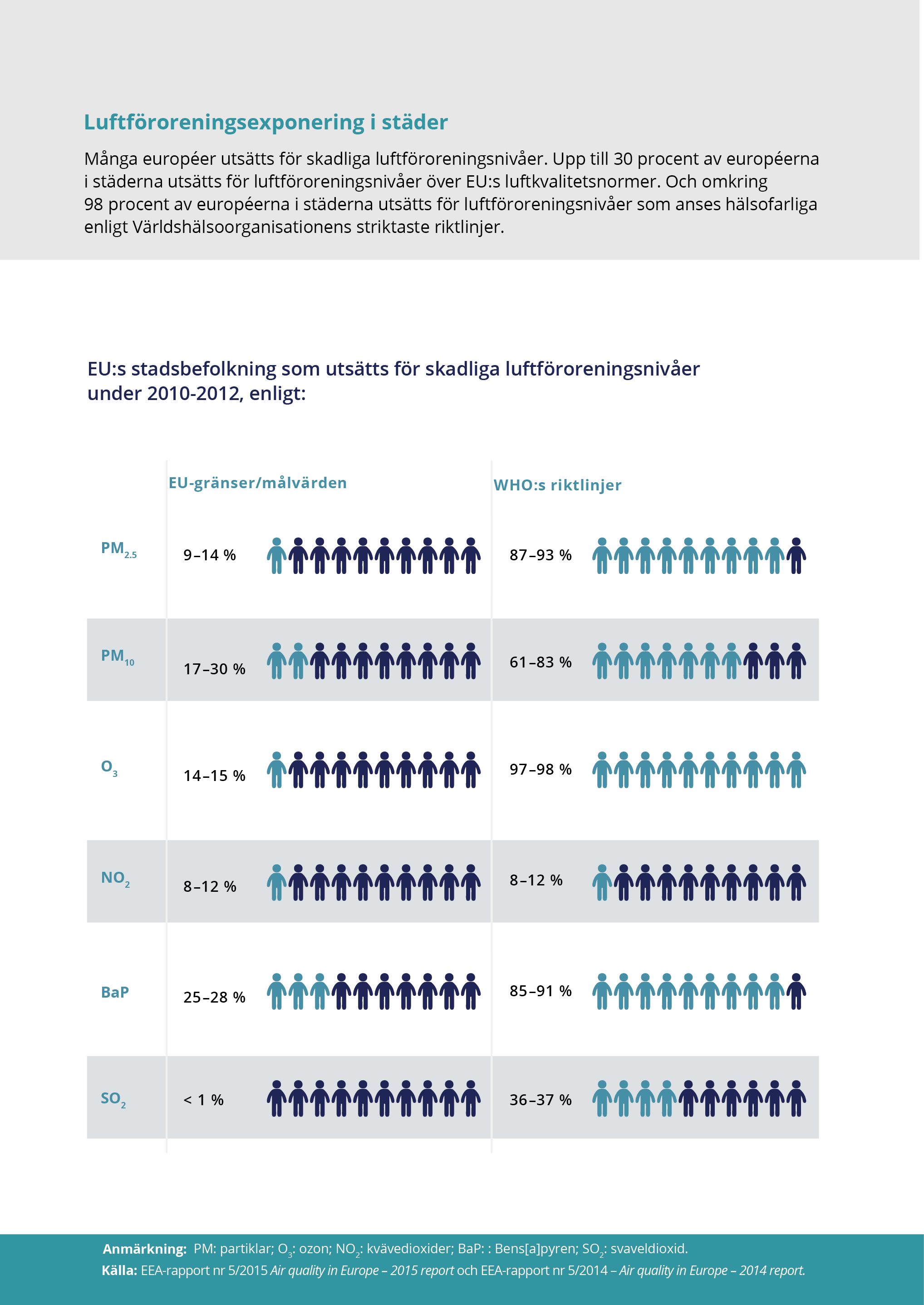 Luftföroreningsexponering i städer