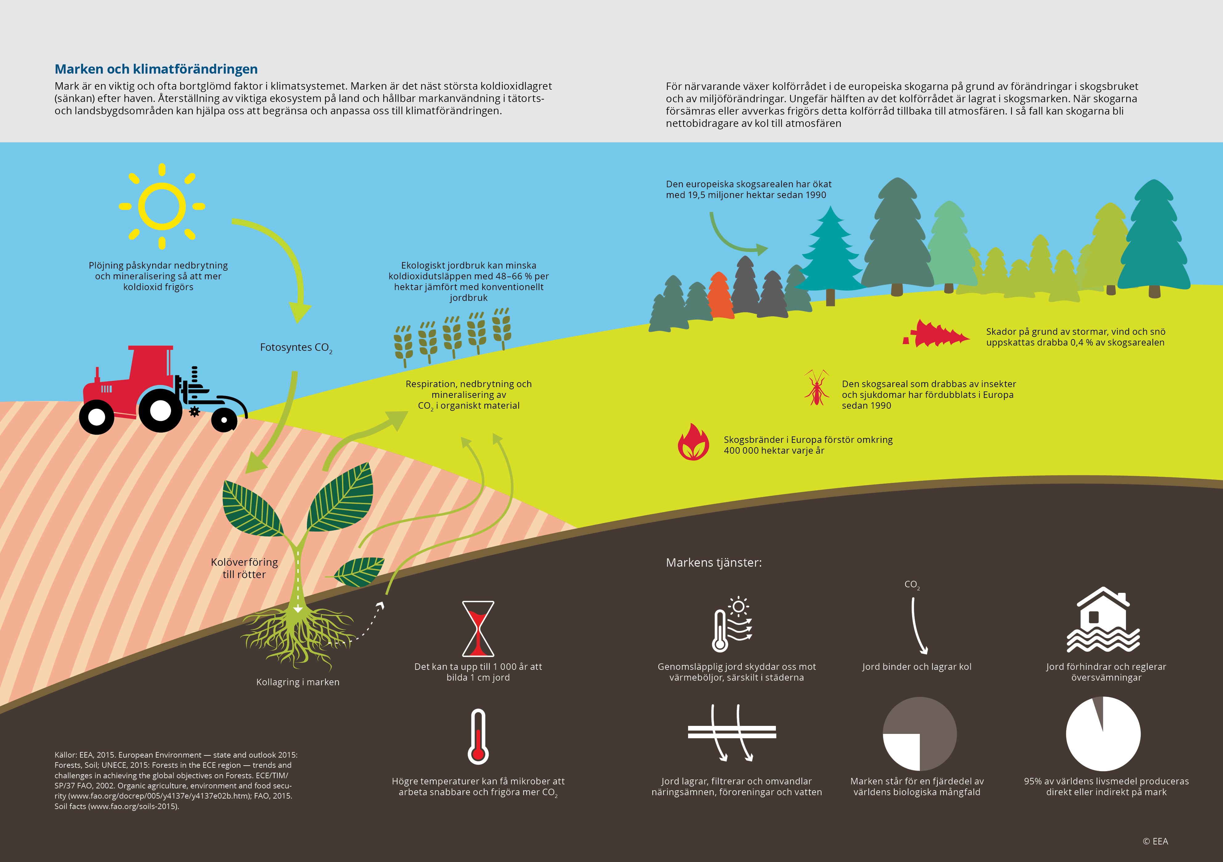 Marken och klimatförändringen