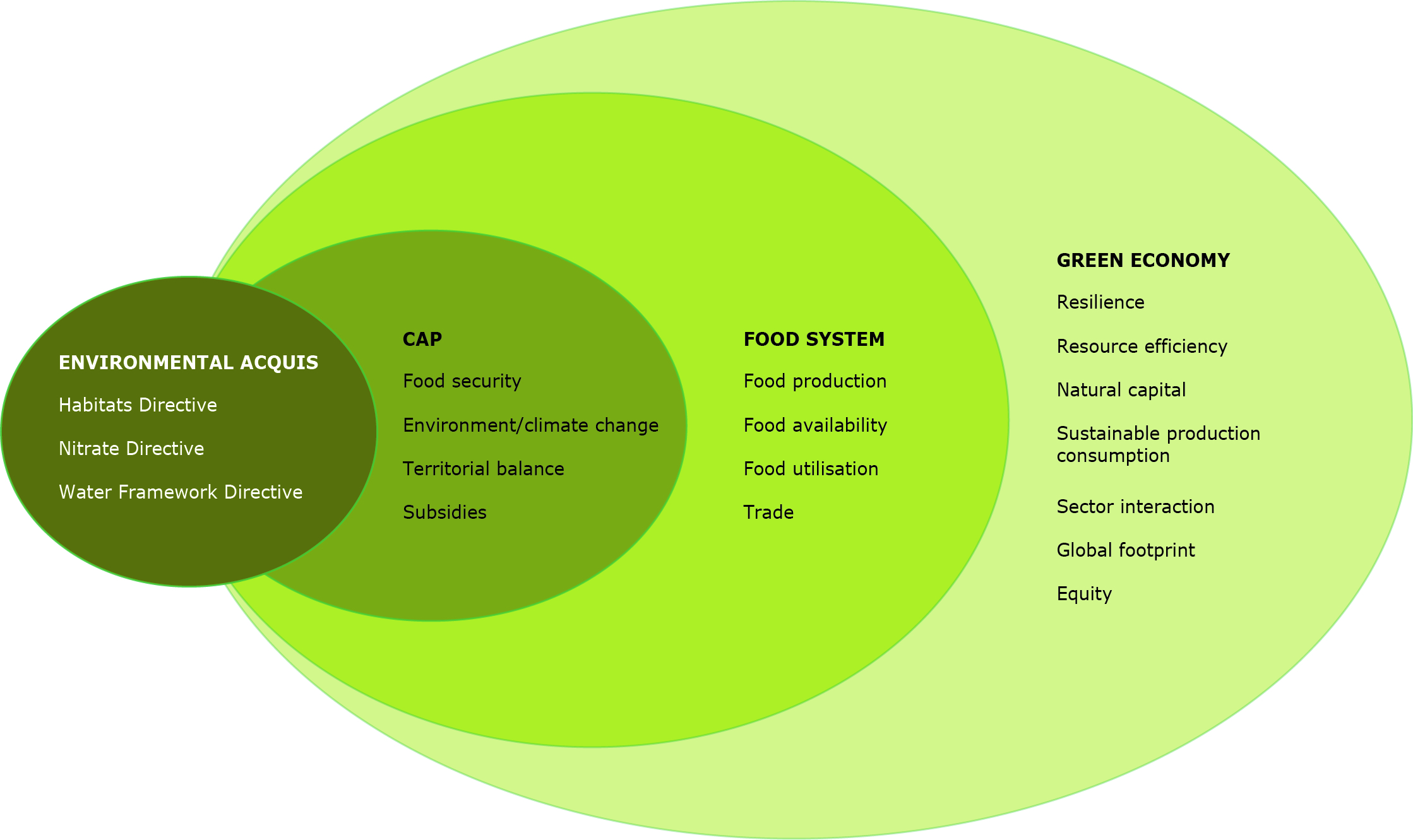 CAP within wider system