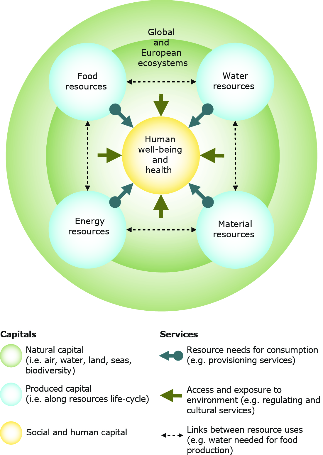 Use of natural resources