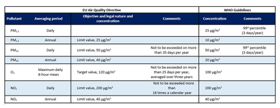 Air quality directive