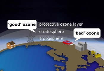 good and bad ozone in the atmosphere