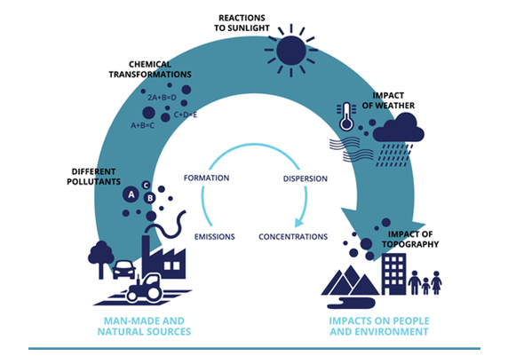 Air pollution