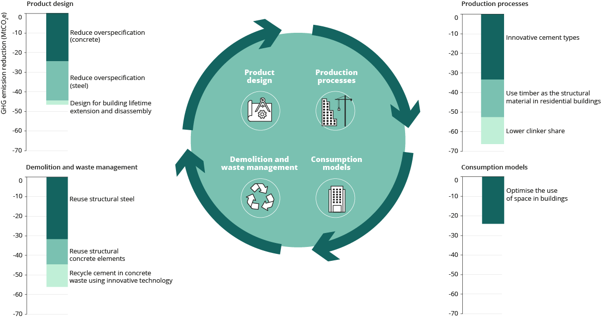 Cutting Greenhouse Gas Emissions Through Circular Economy Actions In The Buildings Sector European Environment Agency Cutting Greenhouse Gas Emissions Through Circular Economy Actions In The Buildings Sector European Environment Agency