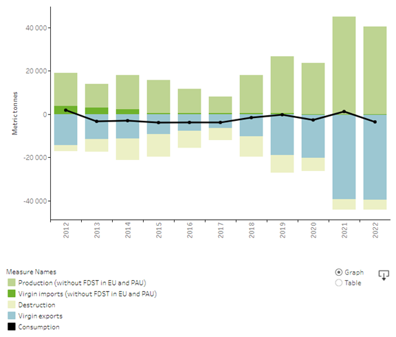 Trend in consumption of controlled substances by activity 2022