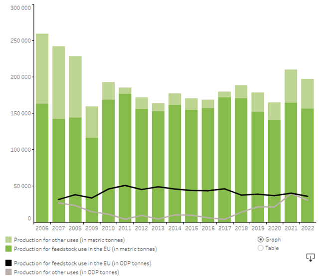 Trend in the production of controlled substances within the EU