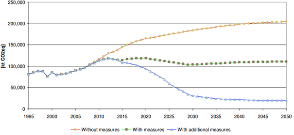 Figure 2: Projected evolution of F-gas emissions from all emission sources in the EU-27 in 1995-2050 in the scenario “without measures” (i.e. without EU F-gas policies), the scenario “with measures” (i.e. initial EU F-gas policy) and additional measures (i.e. the new F-gas policy). Source:  European Commission 