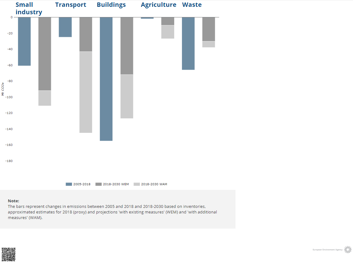 Changes in GHG emission trends and projections