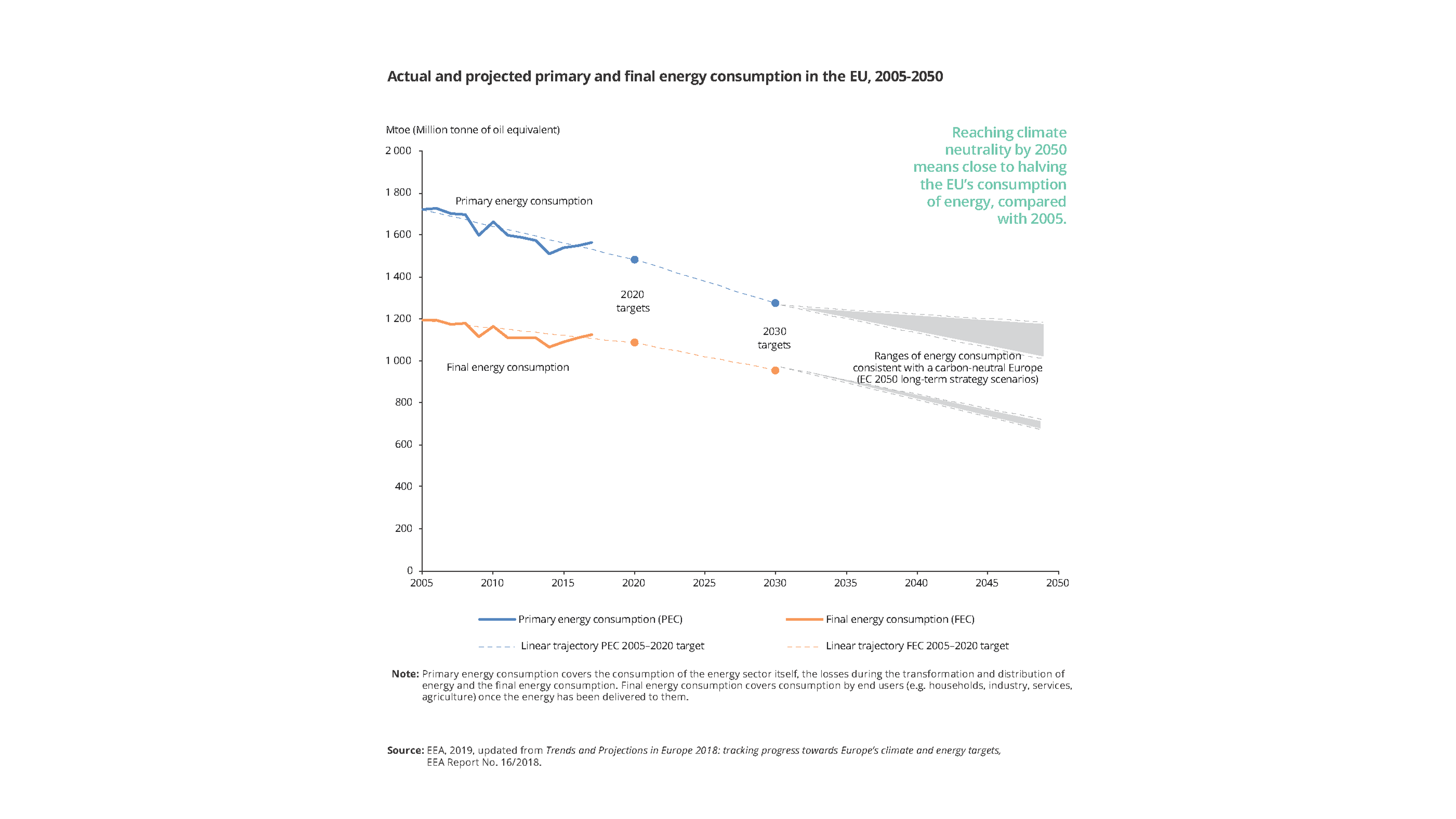 Primary and final energy consumption in the EU, 2005-2017, 2020 and 2030 targets and 2050 scenario ranges for a climate neutral Europe according to the EU strategic long-term vision for 2050