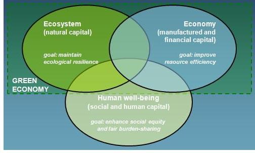 Green economy — European Environment Agency