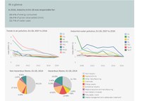 2018 Industrial pollution country profiles, EU-28