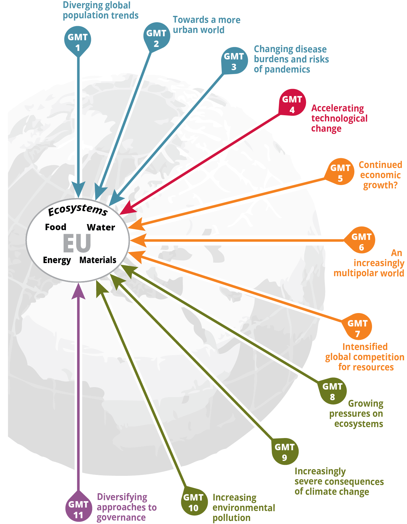 Global megatrends