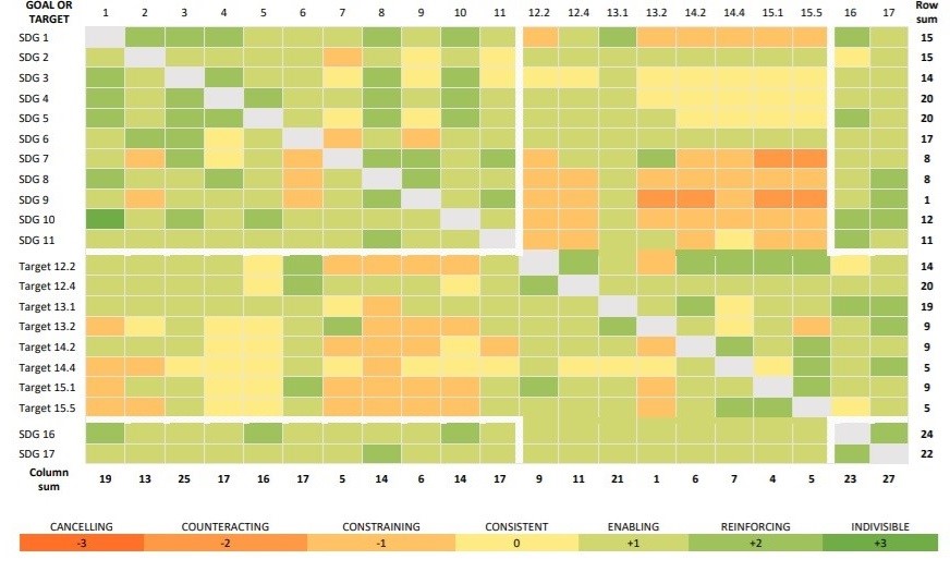 Figure 1: Cross-impact matrix with interactions between 21 targets