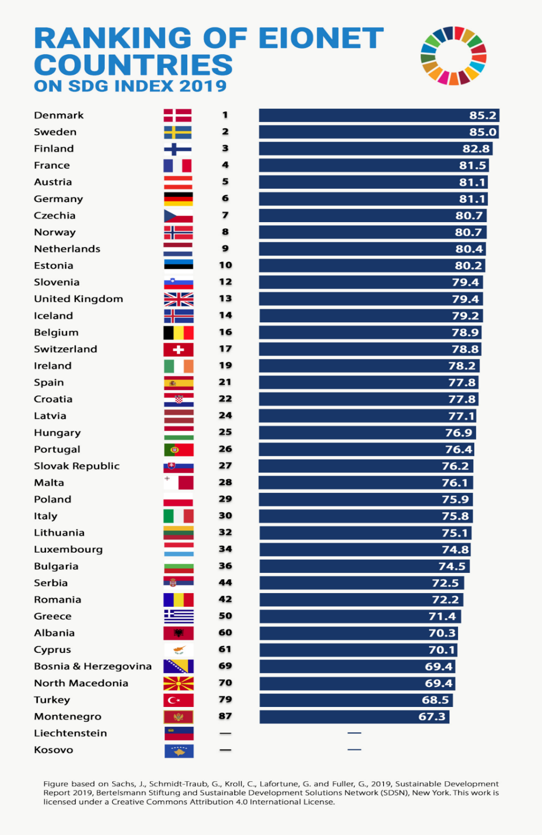 Fig 5. Ranking of Eionet countries on SDG index 2019