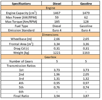 Specifications of cars used in the simulations