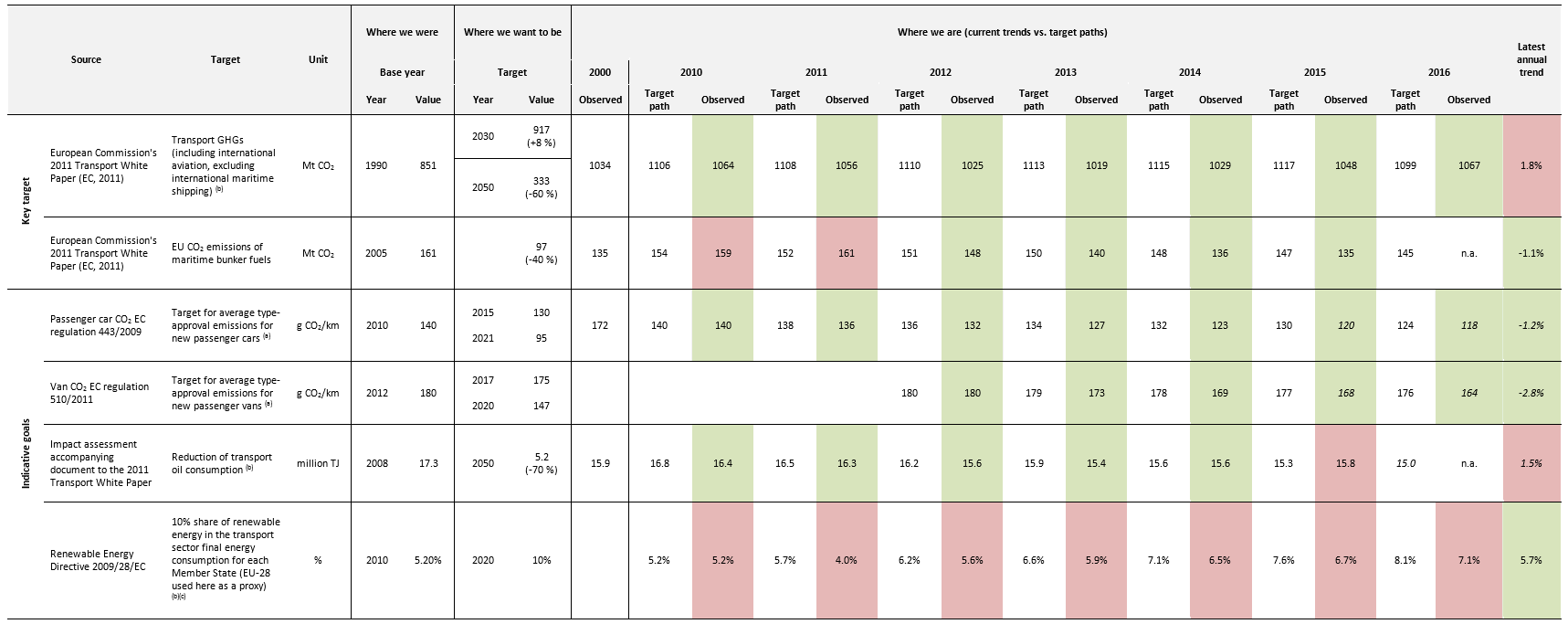 Table 1. Progress of the EU-28 in meeting selected transport goals