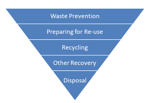 Waste hierarchy