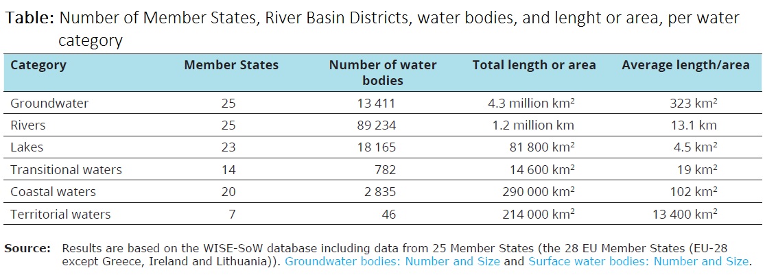 Water bodies