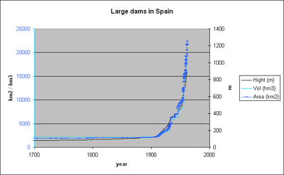 Large dams in spain