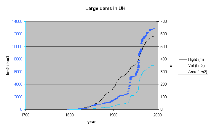 Large dams in uk