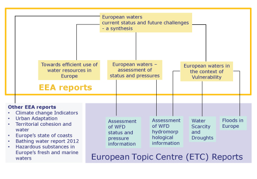 Water assessments 2012 - structure