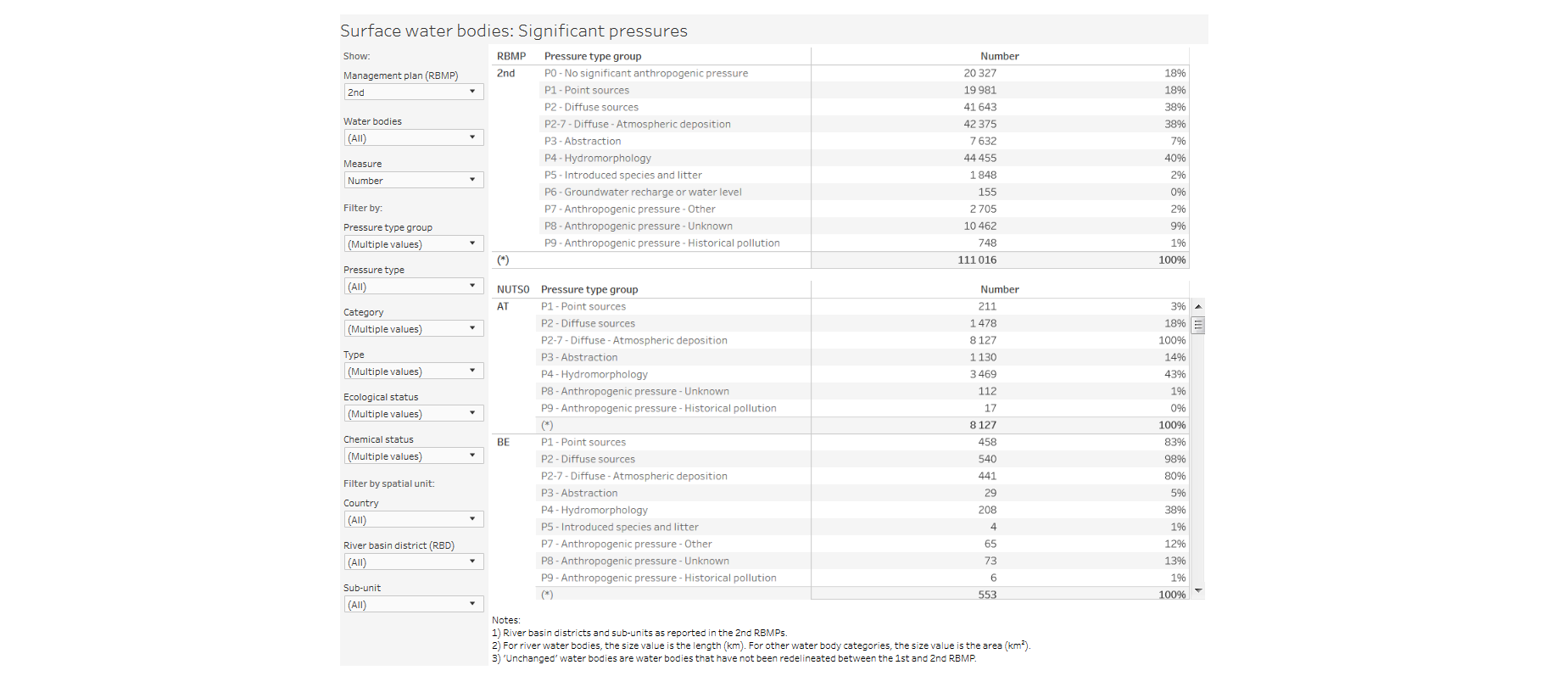 Pressures and impacts dashboard