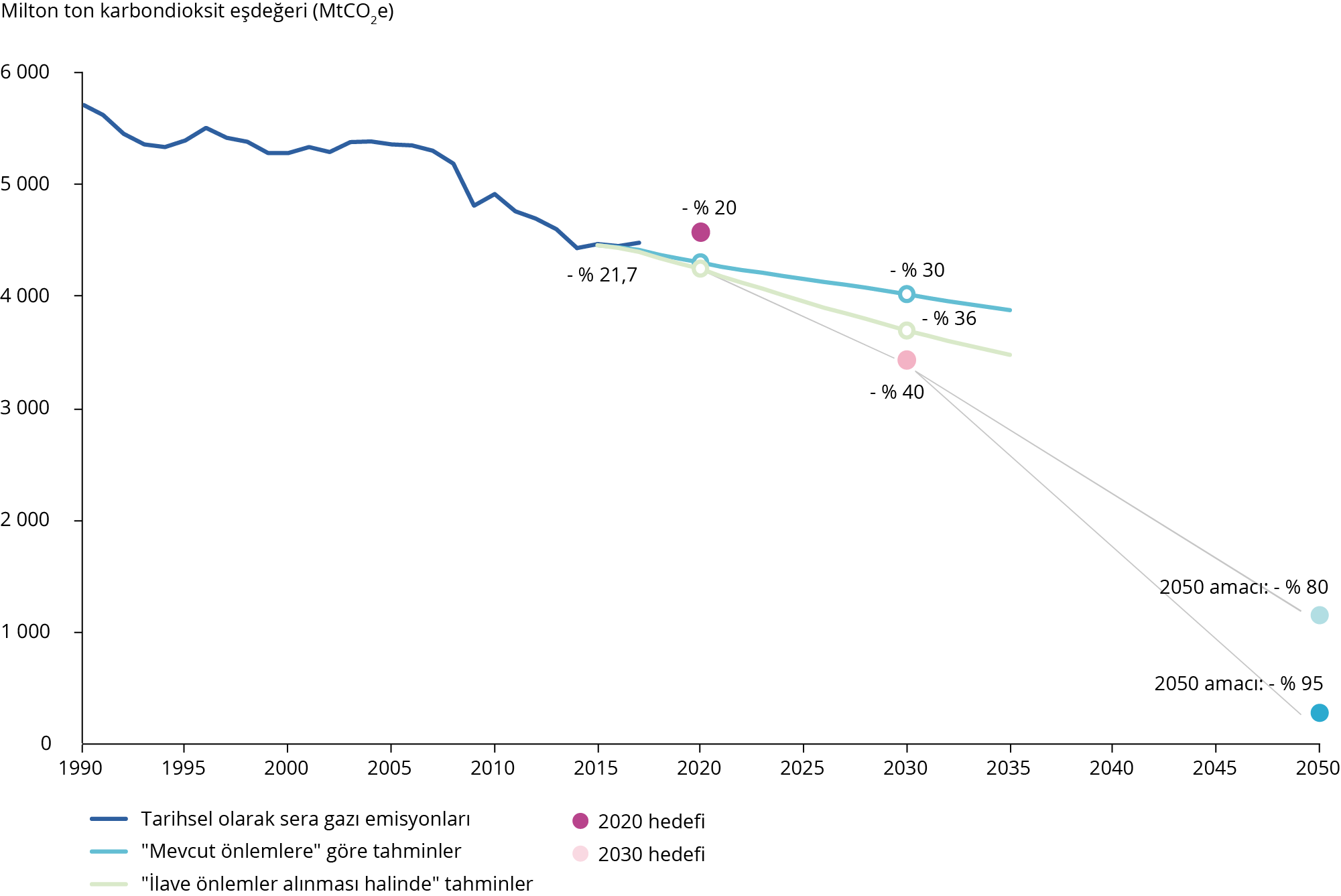AB-28 için 1990-2050’de sera gazı emisyonu eğilimleri ve tahminleri