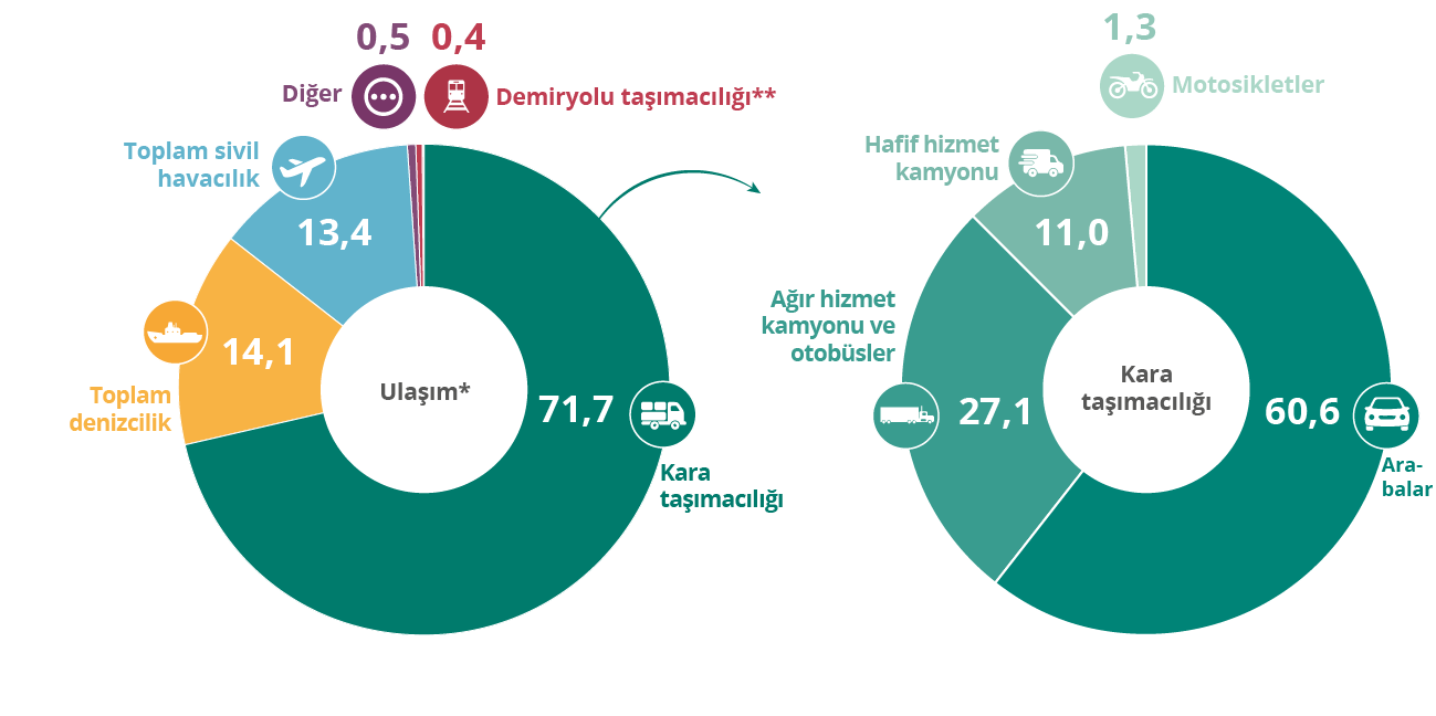 AB'de ulaşım kaynaklı sera gazı emisyonları